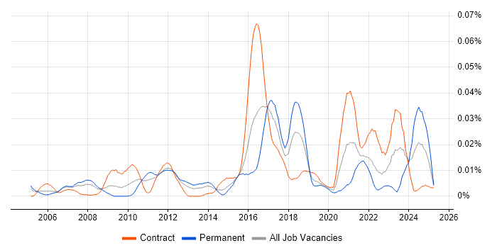 Job vacancy trend for RHCA in London