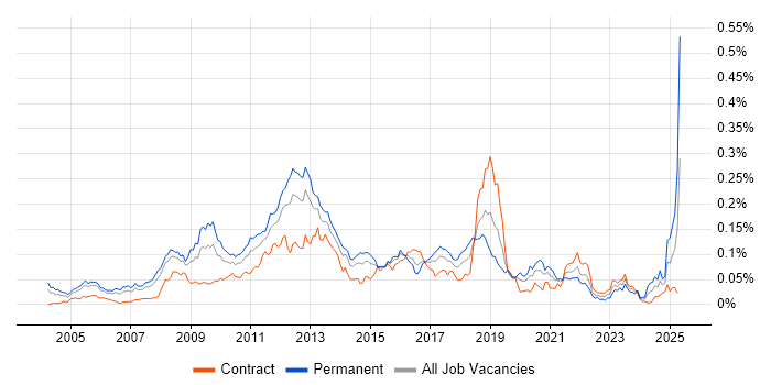 Job vacancy trend for RHCE in London Job vacancy trend for RHCE in London
