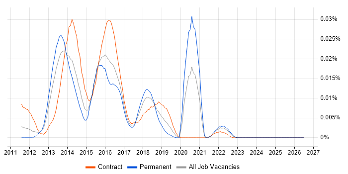 RHEV job vacancy trend in London