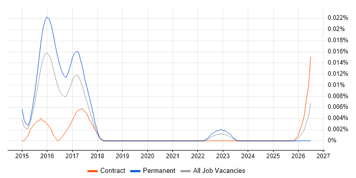 RhodeCode job vacancy trend in London