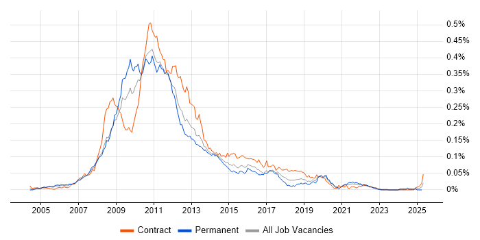 Job vacancy trend for RIA in London
