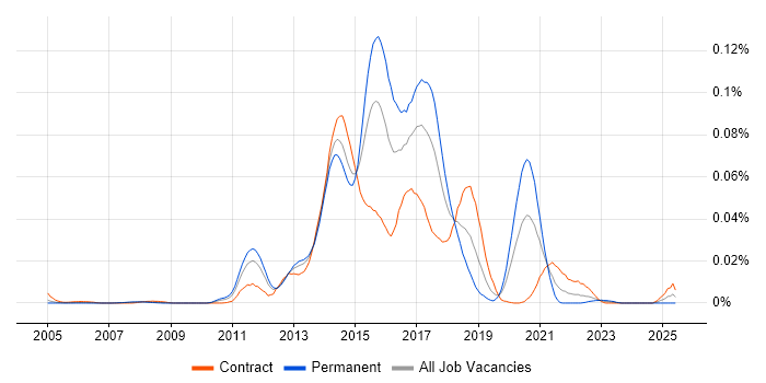 Job vacancy trend for Riak in London