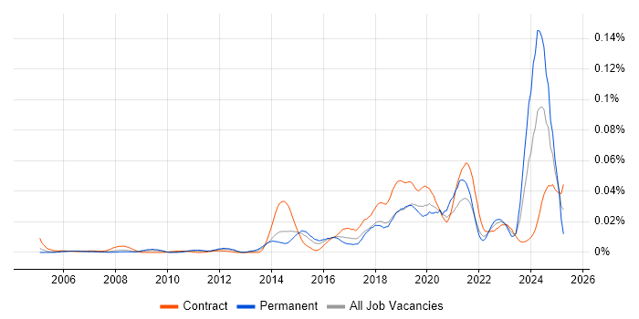Job vacancy trend for RIBA in London