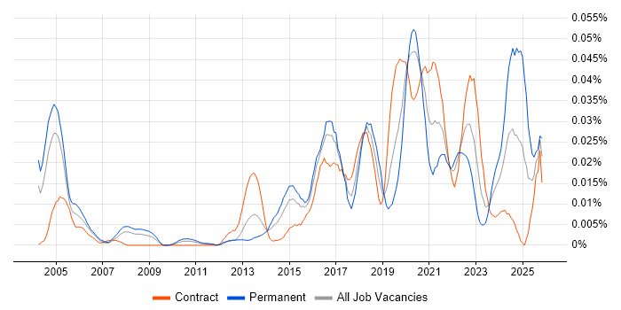 Ribbon job vacancy trend in London