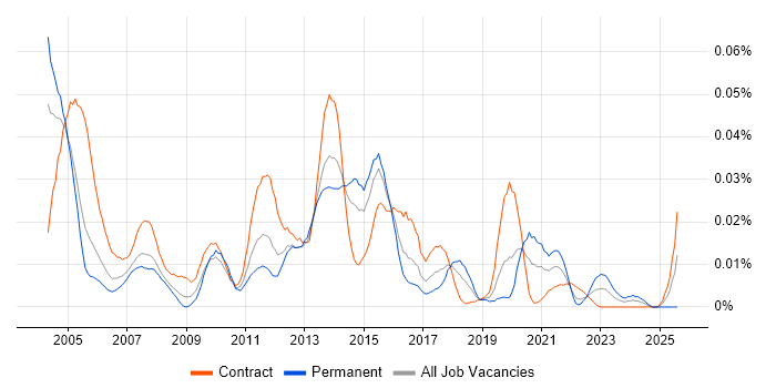 Job vacancy trend for RightFax in London