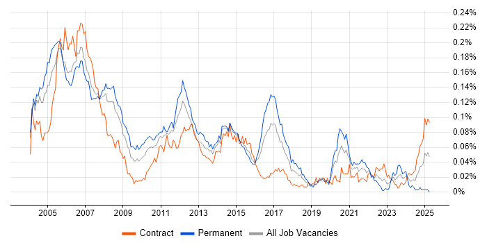 Job vacancy trend for RIP in London