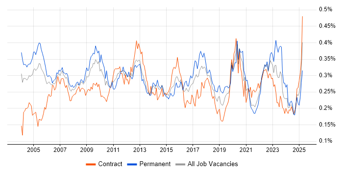 Job vacancy trend for Risk Analysis in London