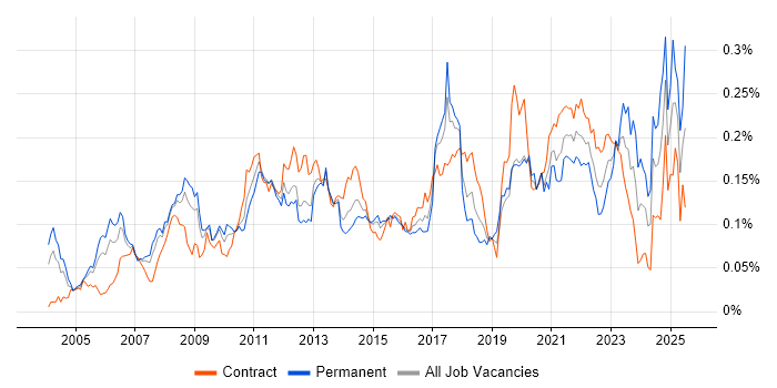 Job vacancy trend for Risk Analytics in London Job vacancy trend for Risk Analytics in London