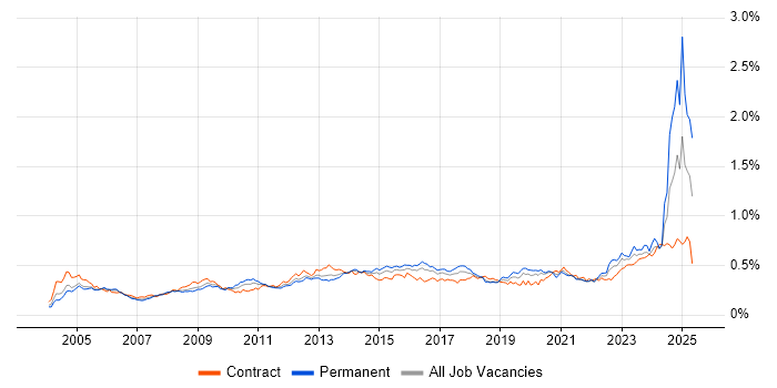 Job vacancy trend for Risk Assessment in London Job vacancy trend for Risk Assessment in London