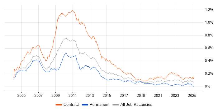 Job vacancy trend for Risk Business Analyst in London Job vacancy trend for Risk Business Analyst in London