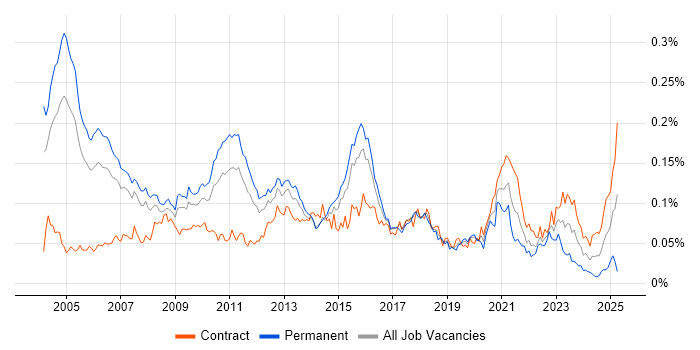 Job vacancy trend for Risk Consultant in London Job vacancy trend for Risk Consultant in London