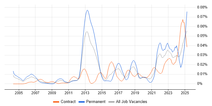 Job vacancy trend for Risk Identification and Mitigation in London Job vacancy trend for Risk Identification and Mitigation in London