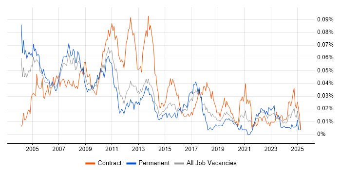 Job vacancy trend for Risk Management Analyst in London