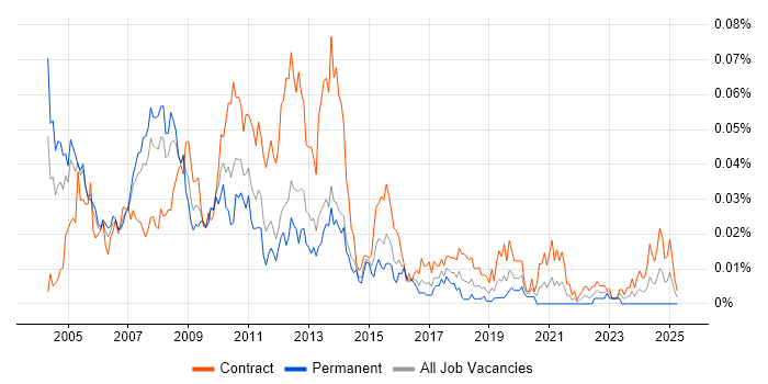 Job vacancy trend for Risk Management Business Analyst in London
