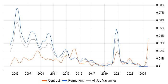 Risk Management Consultant job vacancy trend in London