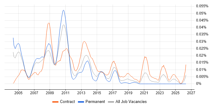Risk Management Project Manager job vacancy trend in London