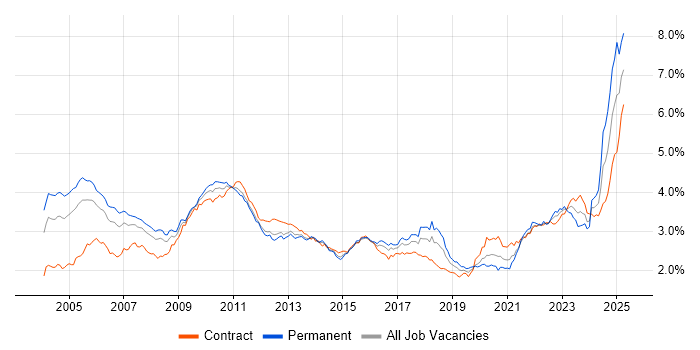 Job vacancy trend for Risk Management in London Job vacancy trend for Risk Management in London
