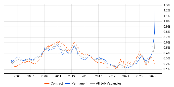 Job vacancy trend for Risk Manager in London Job vacancy trend for Risk Manager in London