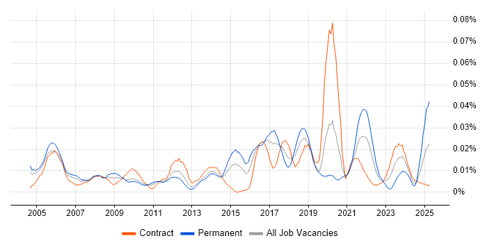 Job vacancy trend for Risk Officer in London Job vacancy trend for Risk Officer in London