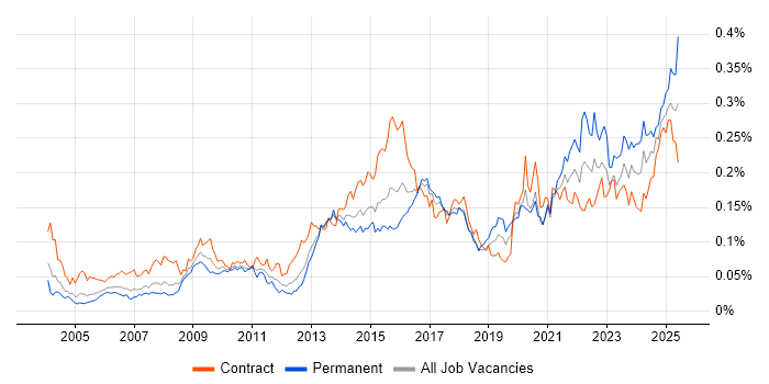 Job vacancy trend for Risk Register in London Job vacancy trend for Risk Register in London