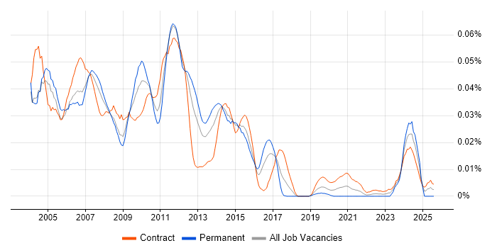 Job vacancy trend for Risk Support Analyst in London