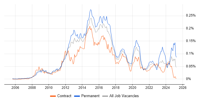 Job vacancy trend for Riverbed in London