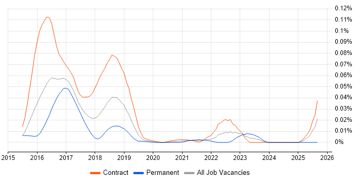 rkt job vacancy trend in London
