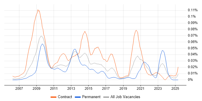 Job vacancy trend for RMADS in London
