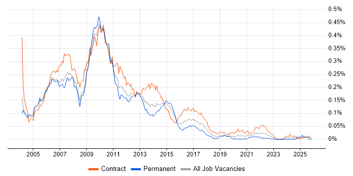 RMDS job vacancy trend in London