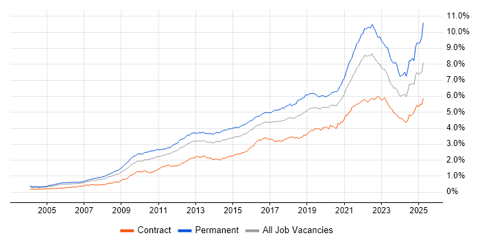 Job vacancy trend for Roadmaps in London Job vacancy trend for Roadmaps in London