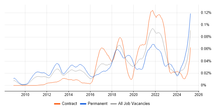 Job vacancy trend for Robot Framework in London Job vacancy trend for Robot Framework in London