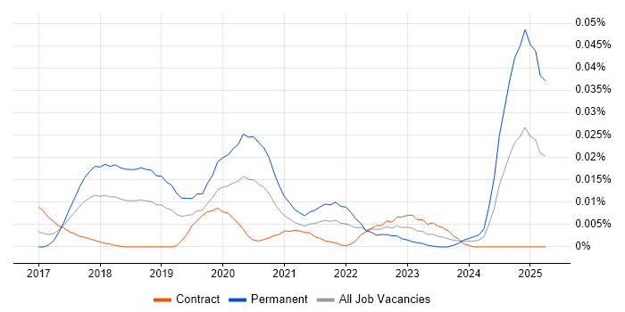 Job vacancy trend for Robot Operating System in London Job vacancy trend for Robot Operating System in London