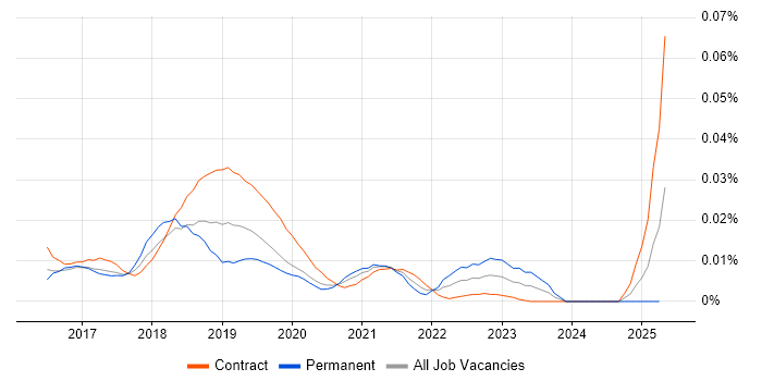 Job vacancy trend for Robotic Process Automation Architect in London