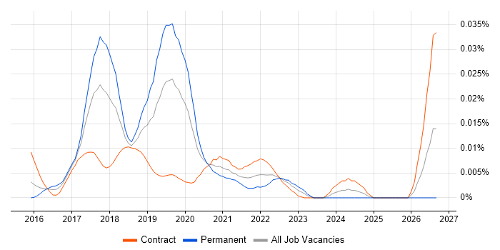 Robotic Process Automation Consultant job vacancy trend in London
