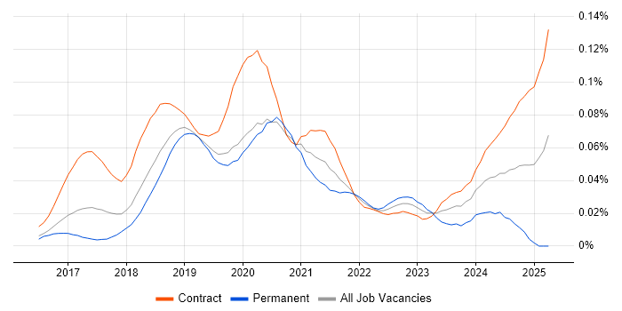 Job vacancy trend for Robotic Process Automation Developer in London Job vacancy trend for Robotic Process Automation Developer in London