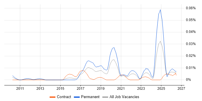 Robotics Engineer job vacancy trend in London