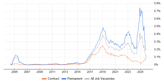 Robotics job vacancy trend in London