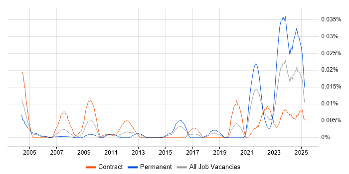 Job vacancy trend for Rockwell in London