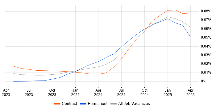 Job vacancy trend for Rocky in London Job vacancy trend for Rocky in London