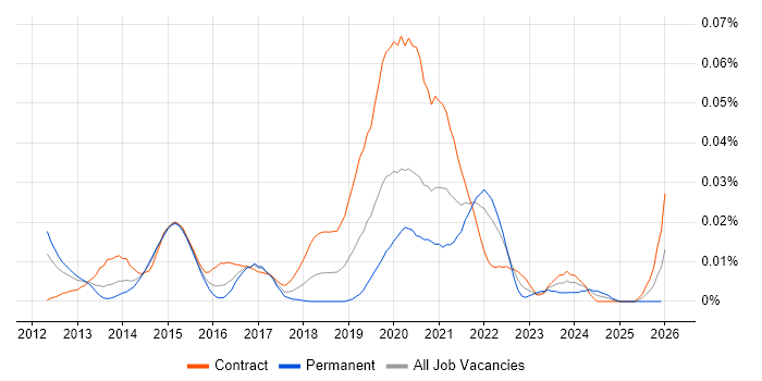 Roku job vacancy trend in London