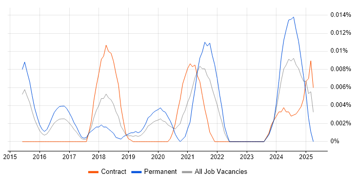 Job vacancy trend for Rollbar in London Job vacancy trend for Rollbar in London