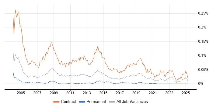 Job vacancy trend for Rollout Engineer in London Job vacancy trend for Rollout Engineer in London