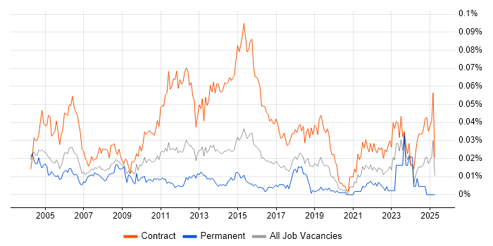 Job vacancy trend for Rollout Manager in London Job vacancy trend for Rollout Manager in London