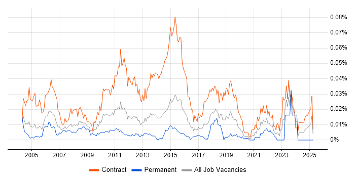 Job vacancy trend for Rollout Project Manager in London