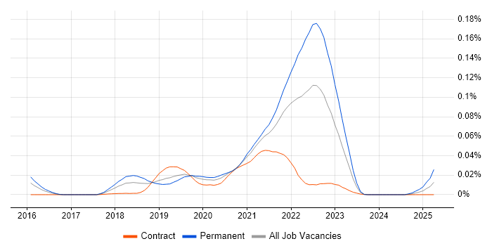 Job vacancy trend for rollup.js in London Job vacancy trend for rollup.js in London