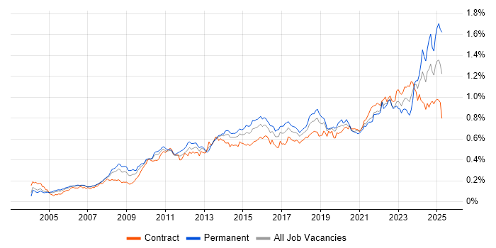 Job vacancy trend for Root Cause Analysis in London Job vacancy trend for Root Cause Analysis in London