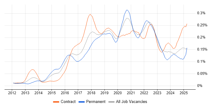 Job vacancy trend for Route 53 in London