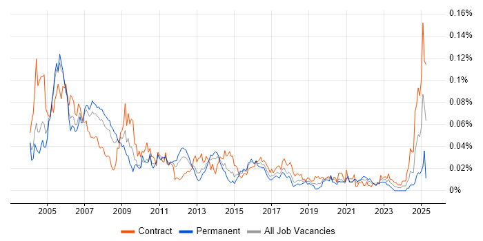 Job vacancy trend for RPG IV in London Job vacancy trend for RPG IV in London