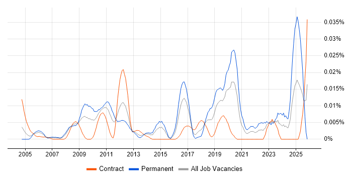 RS-485 job vacancy trend in London