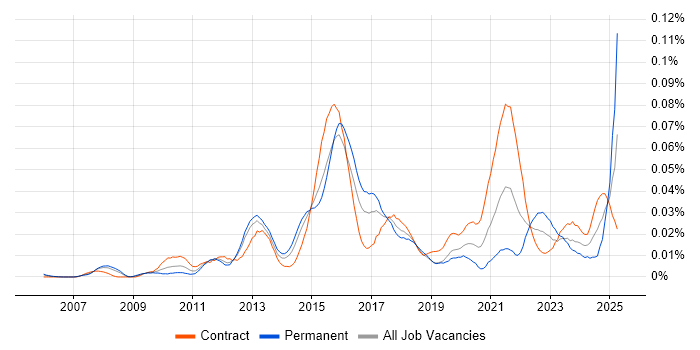 Job vacancy trend for RSA Archer in London Job vacancy trend for RSA Archer in London